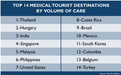 top-14-medical-tourism-destinations