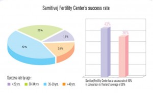 samitivej-fertility-success-rate